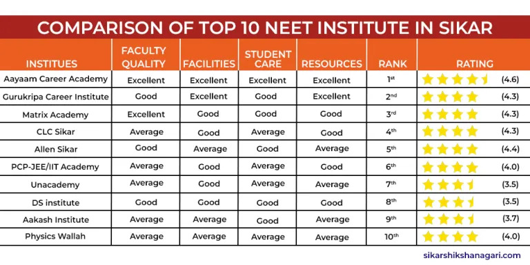 Best NEET Coaching In Sikar
Top 10 NEET Coaching In Sikar
NEET Coaching In Sikar